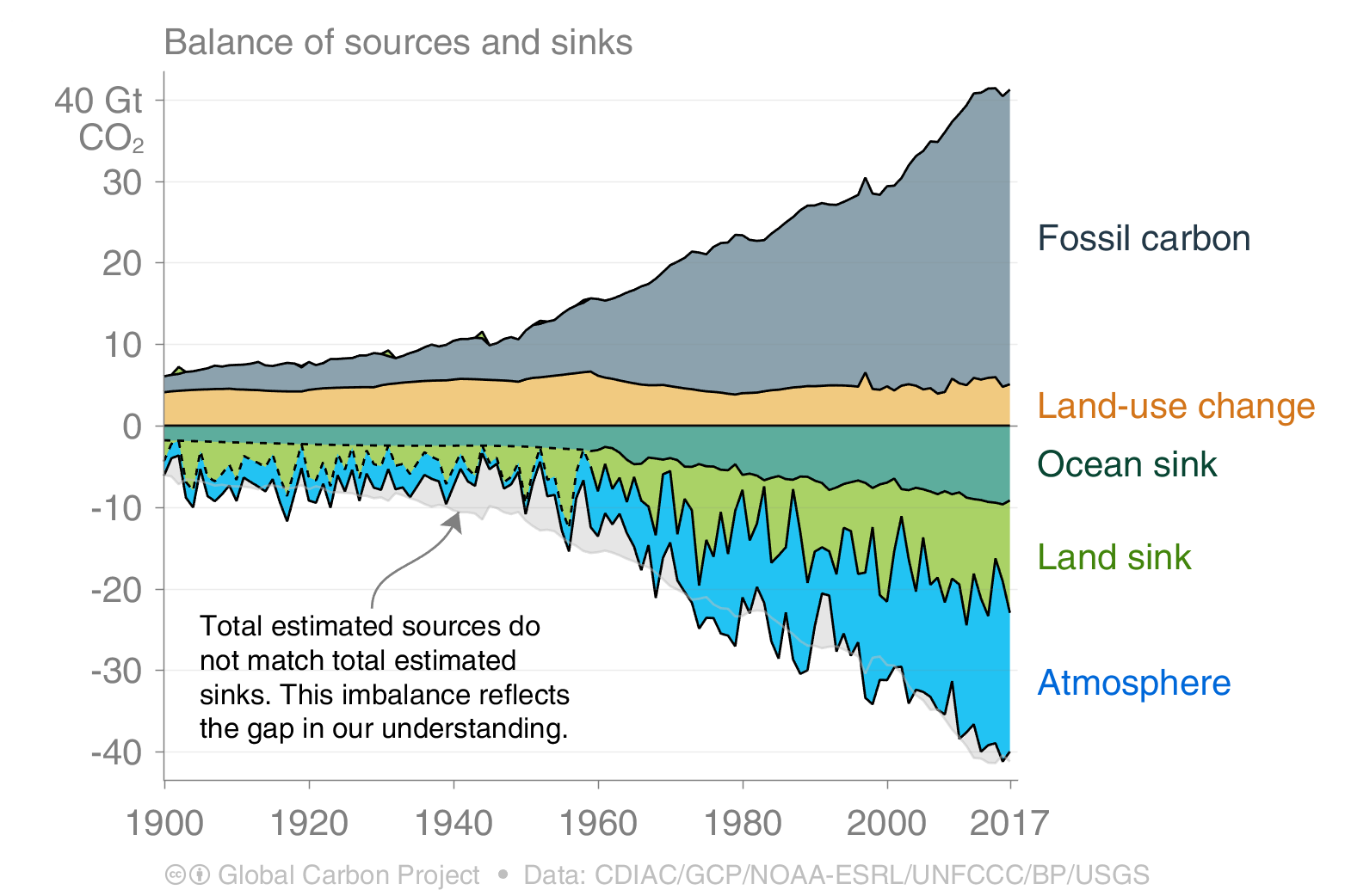 s45_Global_Sources_and_Sinks_newcm.png