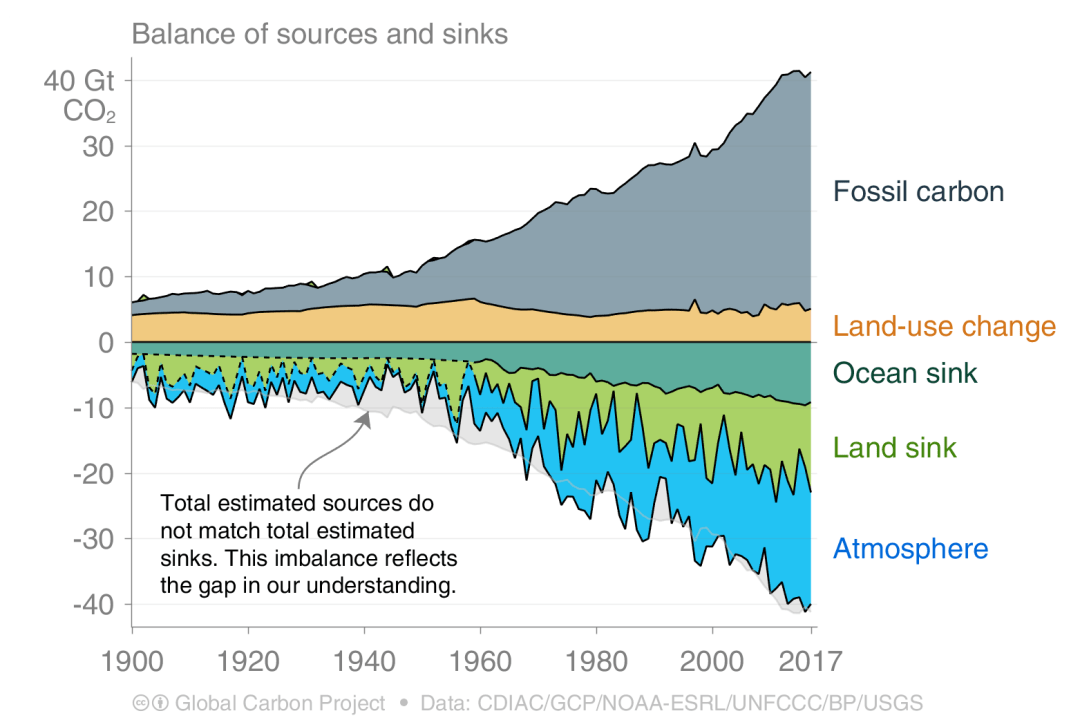 s45_Global_Sources_and_Sinks_newcm.png
